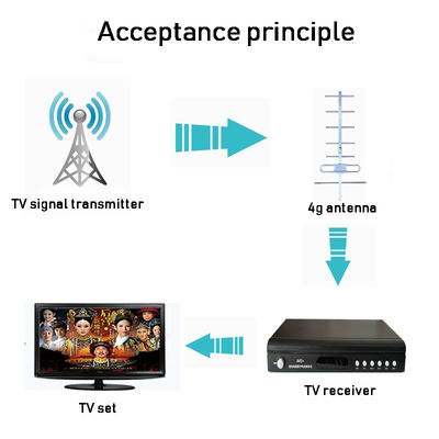 High Gain 14dbi R.H.C.P 2400-2500MHz Wifi Yagi Antenna for Outdoor Signal Boosting